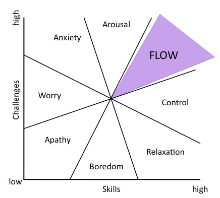 Flow State Chart